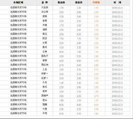今日菜价爆料新闻